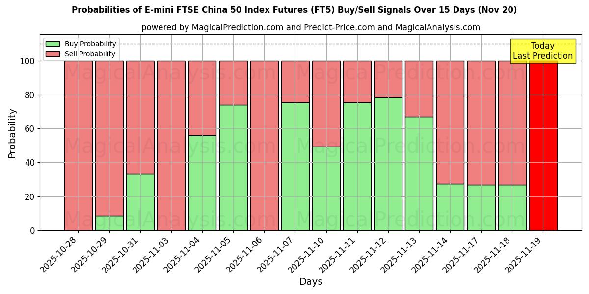 Probabilities of E-mini FTSE 중국 50 지수 선물 (FT5) Buy/Sell Signals Using Several AI Models Over 5 Days (20 Nov) 