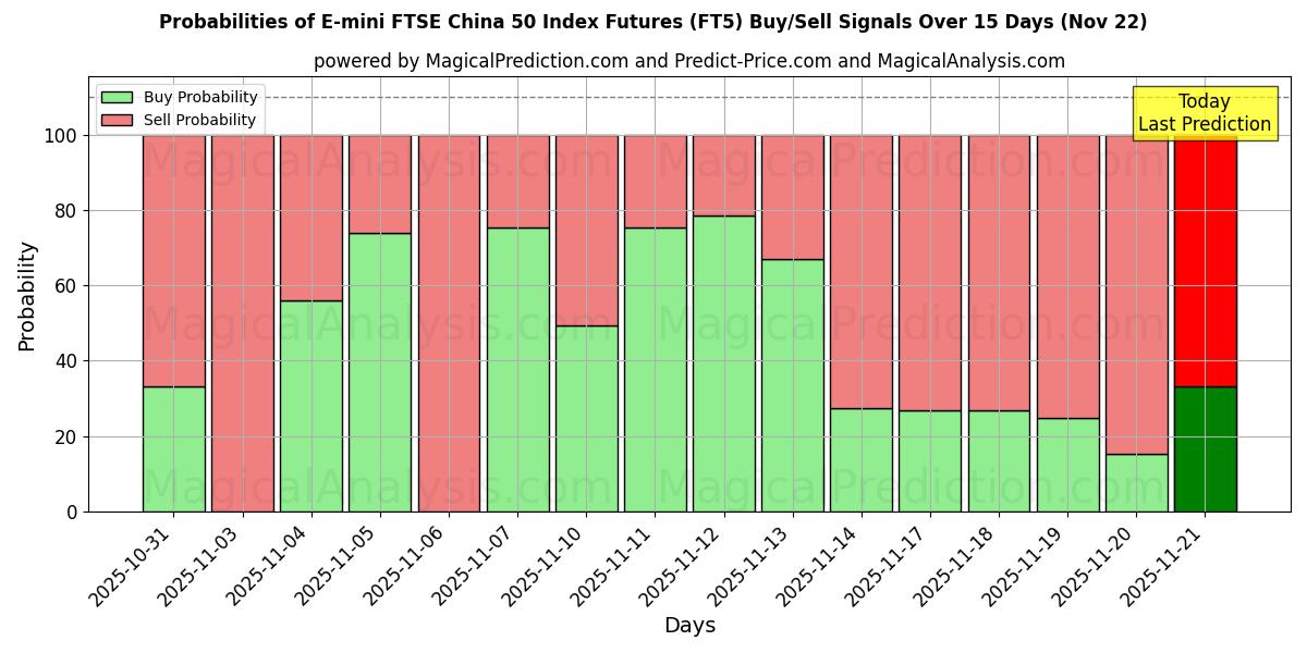 Probabilities of E-mini FTSE China 50 Index Futures (FT5) Buy/Sell Signals Using Several AI Models Over 5 Days (22 Nov) 