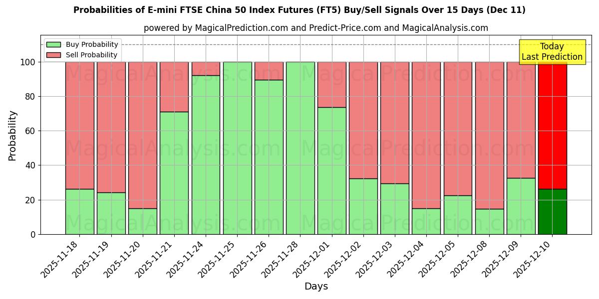 Probabilities of E-mini FTSE China 50 Index-Futures (FT5) Buy/Sell Signals Using Several AI Models Over 5 Days (11 Dec) 