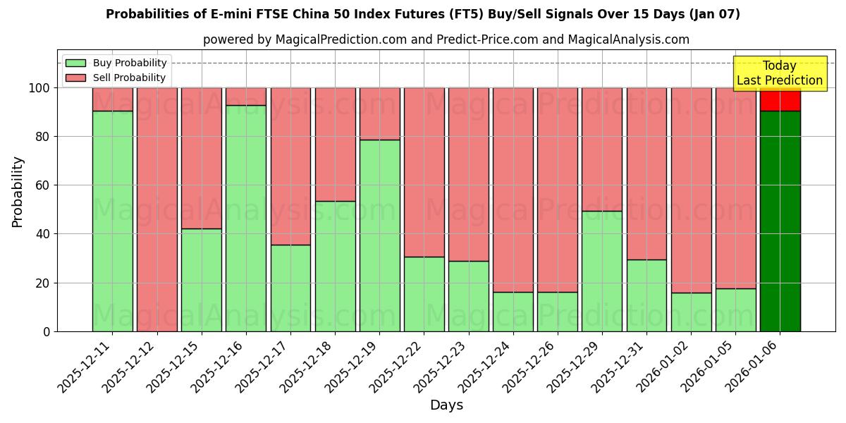 Probabilities of Futuros do índice E-mini FTSE China 50 (FT5) Buy/Sell Signals Using Several AI Models Over 5 Days (06 Jan) 