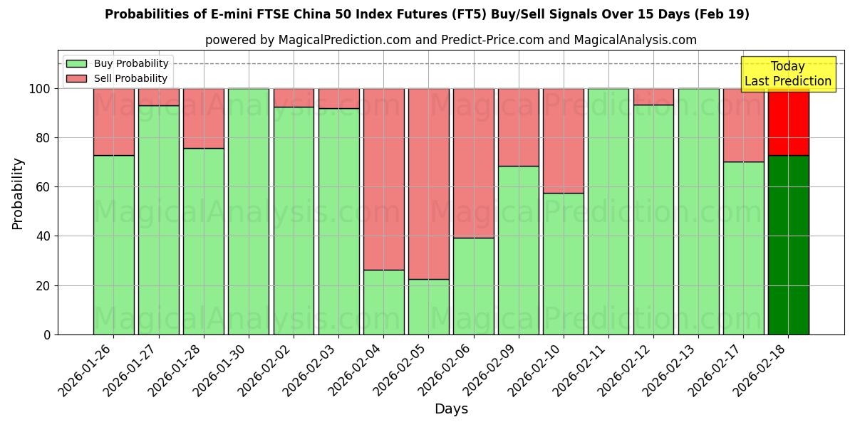 Probabilities of Futuros del índice E-mini FTSE China 50 (FT5) Buy/Sell Signals Using Several AI Models Over 5 Days (19 Feb) 