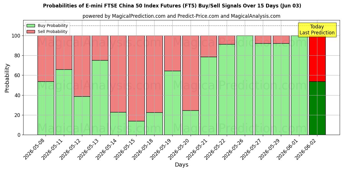 Probabilities of Contrats à terme sur l'indice E-mini FTSE China 50 (FT5) Buy/Sell Signals Using Several AI Models Over 5 Days (03 Jun) 