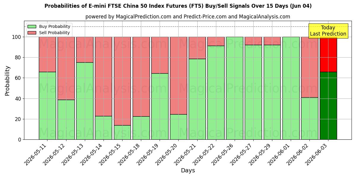 Probabilities of E-mini FTSE China 50 Index Futures (FT5) Buy/Sell Signals Using Several AI Models Over 5 Days (04 Jun) 