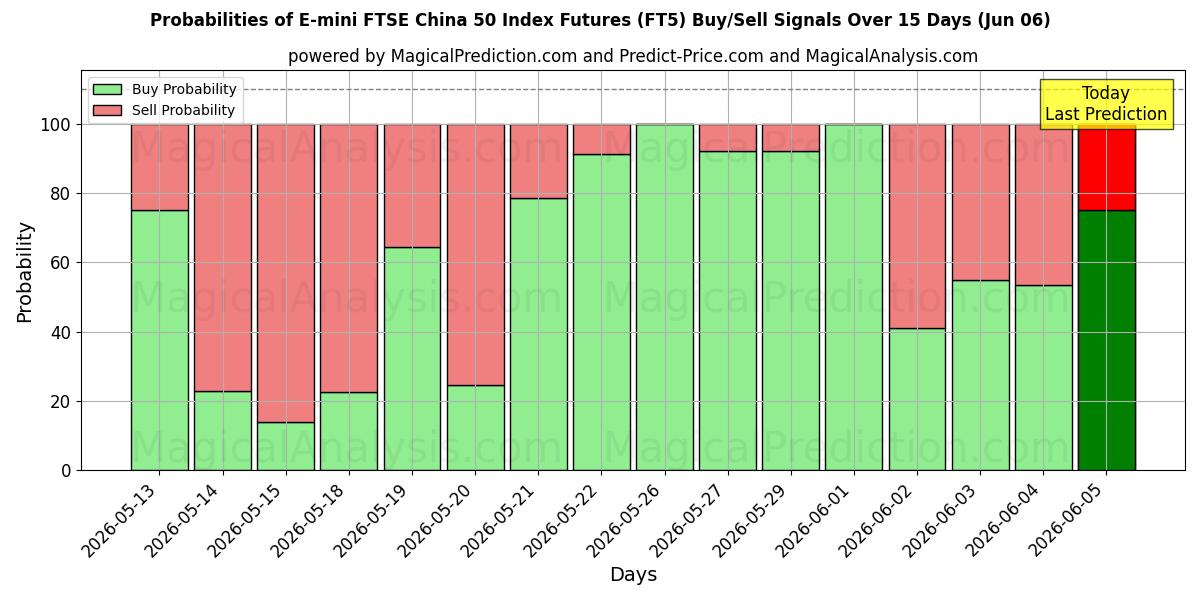 Probabilities of Futuros do índice E-mini FTSE China 50 (FT5) Buy/Sell Signals Using Several AI Models Over 5 Days (06 Jun) 