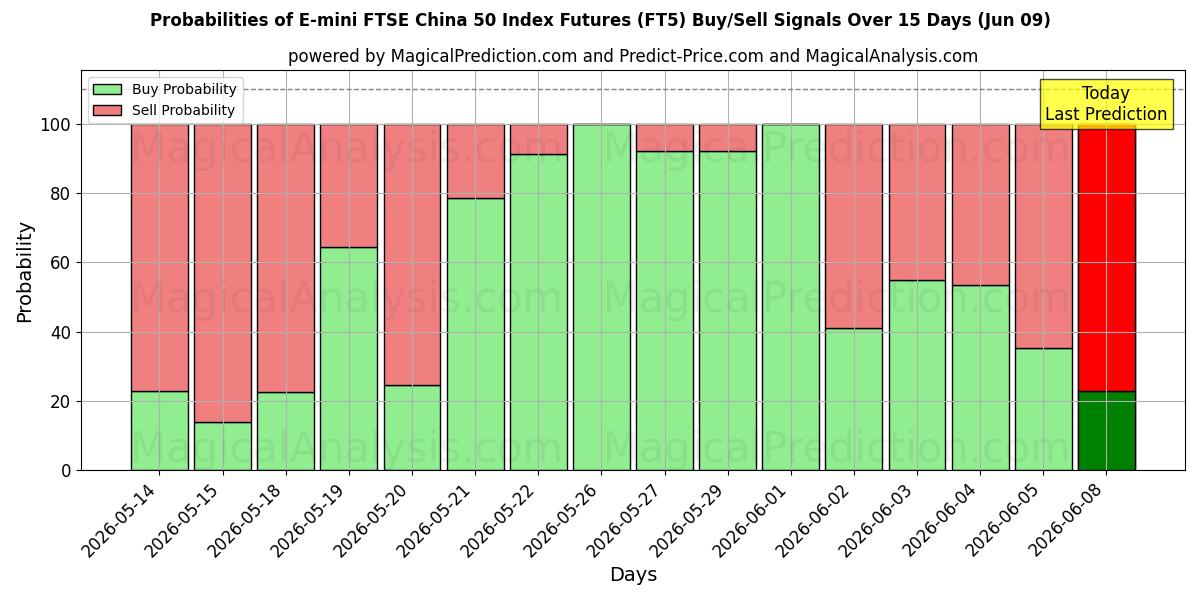 Probabilities of E-mini FTSE China 50 Index-Futures (FT5) Buy/Sell Signals Using Several AI Models Over 5 Days (09 Jun) 