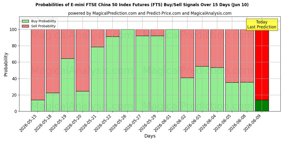 Probabilities of E-迷你富时中国50指数期货 (FT5) Buy/Sell Signals Using Several AI Models Over 5 Days (10 Jun) 