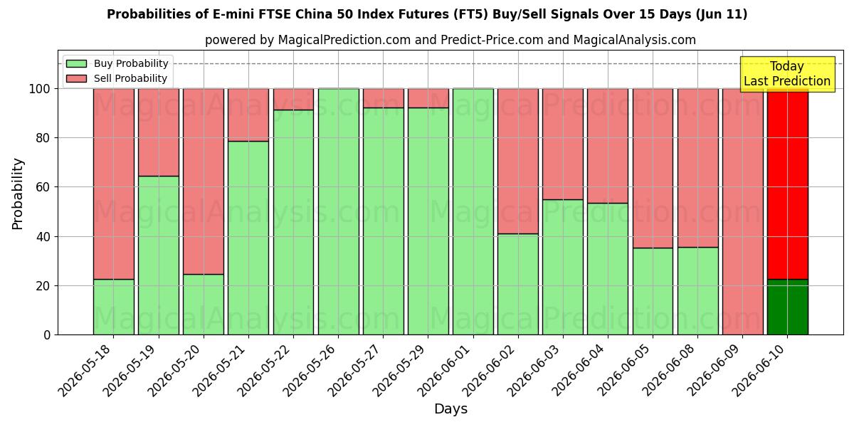 Probabilities of ई-मिनी एफटीएसई चीन 50 इंडेक्स फ्यूचर्स (FT5) Buy/Sell Signals Using Several AI Models Over 5 Days (11 Jun) 
