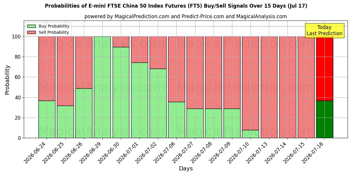 Probabilities of Contrats à terme sur l'indice E-mini FTSE China 50 (FT5) Buy/Sell Signals Using Several AI Models Over 5 Days (16 Jul) 