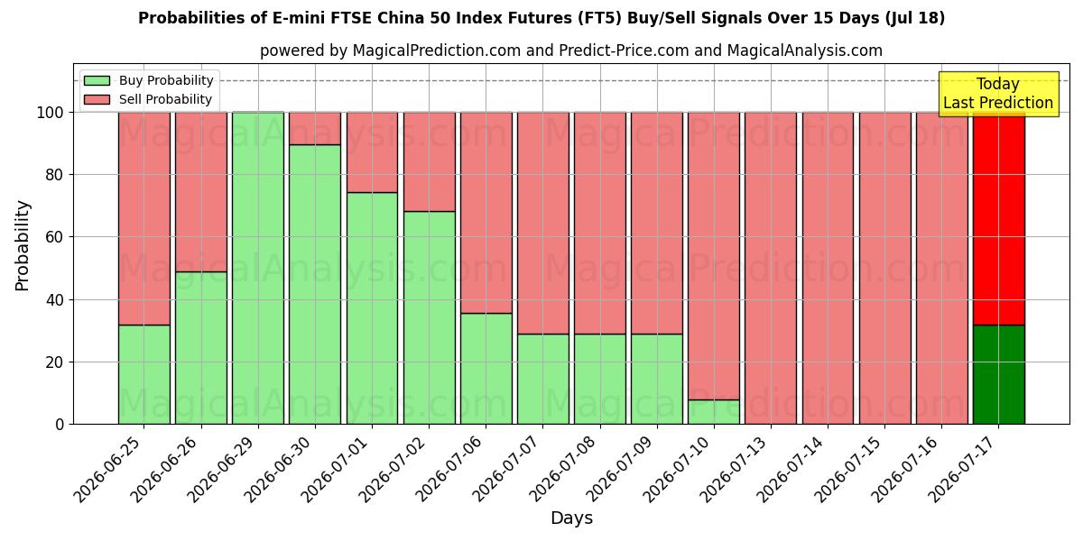 Probabilities of Future sull'indice E-mini FTSE China 50 (FT5) Buy/Sell Signals Using Several AI Models Over 5 Days (17 Jul) 