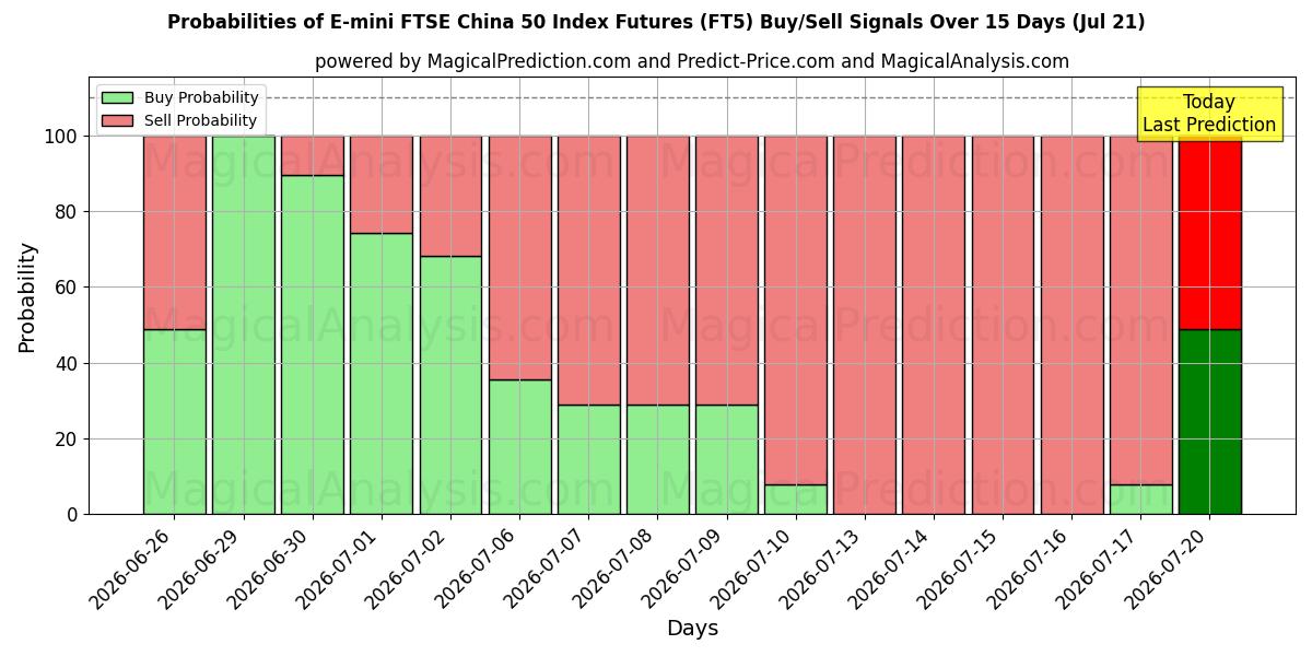 Probabilities of العقود الآجلة لمؤشر E-mini FTSE China 50 (FT5) Buy/Sell Signals Using Several AI Models Over 5 Days (21 Jul) 
