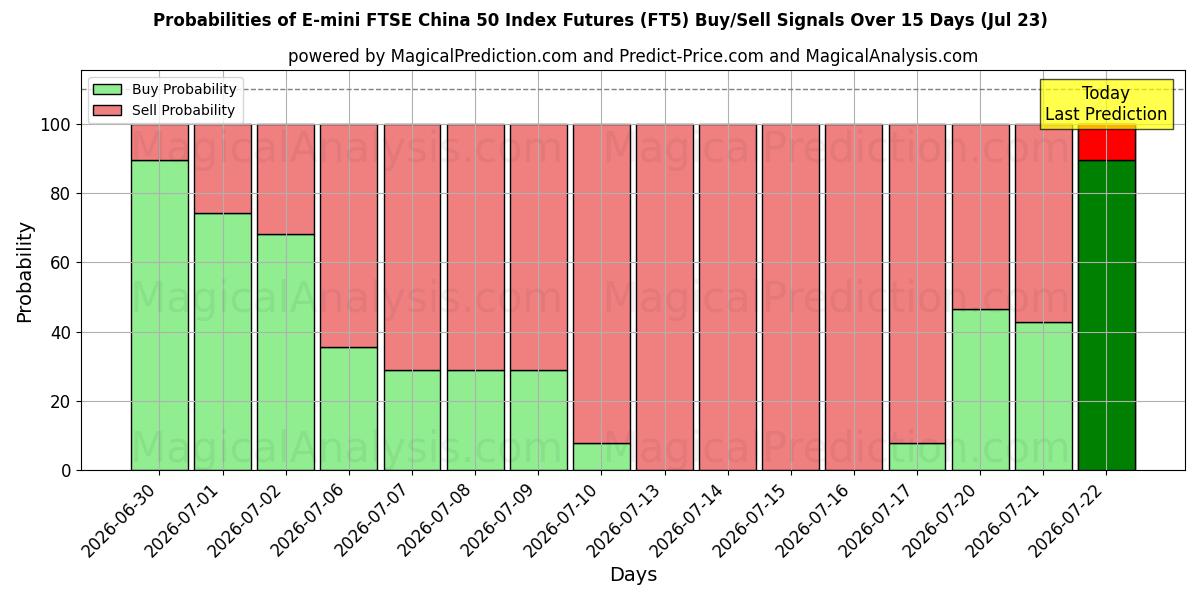Probabilities of Futuros do índice E-mini FTSE China 50 (FT5) Buy/Sell Signals Using Several AI Models Over 5 Days (23 Jul) 
