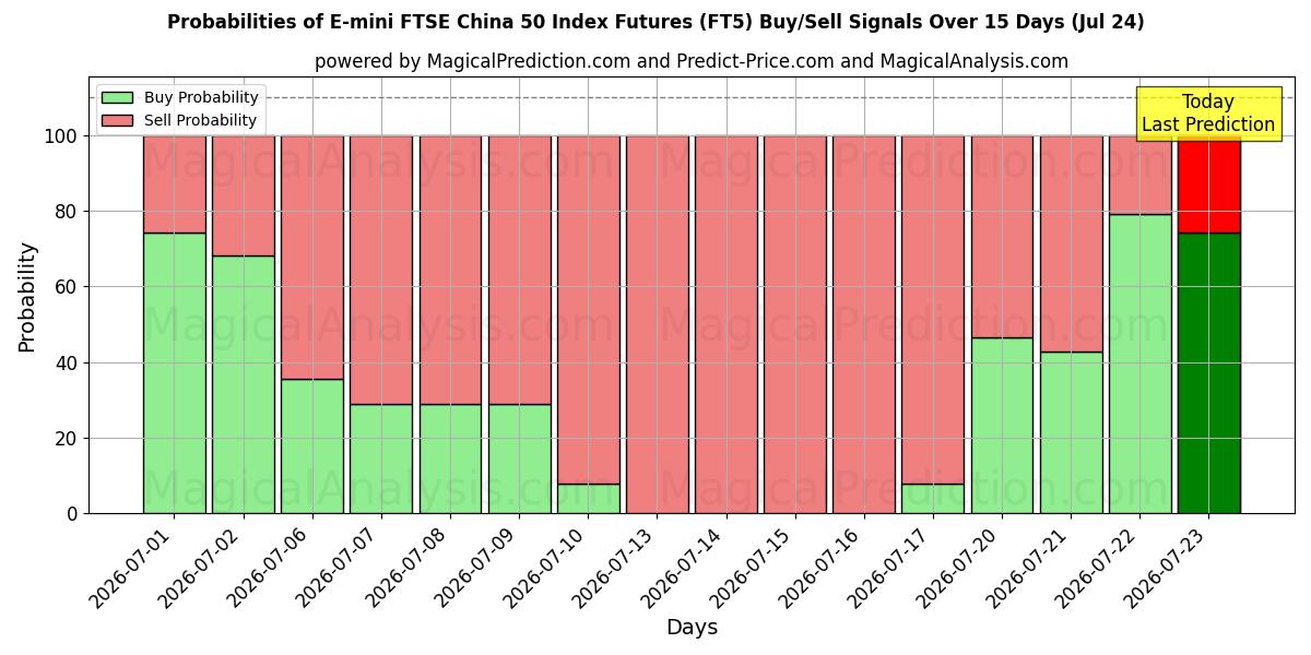 Probabilities of ई-मिनी एफटीएसई चीन 50 इंडेक्स फ्यूचर्स (FT5) Buy/Sell Signals Using Several AI Models Over 5 Days (24 Jul) 