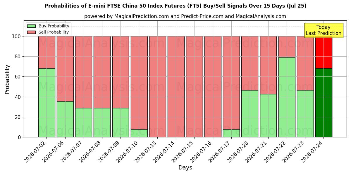 Probabilities of Futuros del índice E-mini FTSE China 50 (FT5) Buy/Sell Signals Using Several AI Models Over 5 Days (25 Jul) 