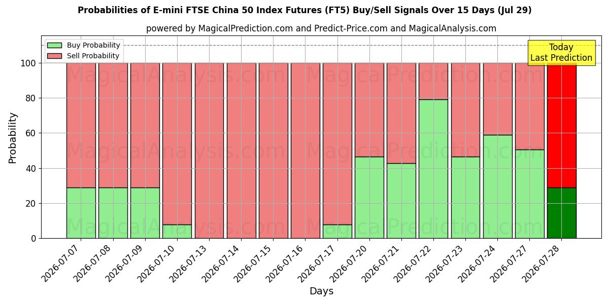 Probabilities of E-mini FTSE China 50 Index Futures (FT5) Buy/Sell Signals Using Several AI Models Over 5 Days (29 Jul) 