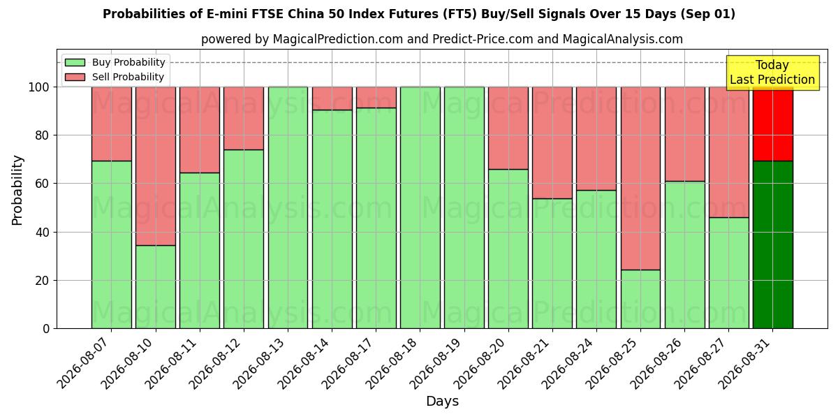 Probabilities of Contrats à terme sur l'indice E-mini FTSE China 50 (FT5) Buy/Sell Signals Using Several AI Models Over 5 Days (01 Sep) 