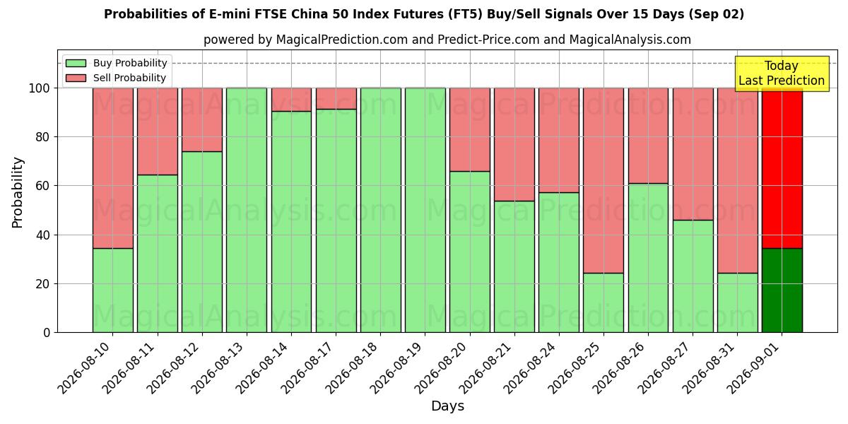 Probabilities of E-mini FTSE China 50 Index Futures (FT5) Buy/Sell Signals Using Several AI Models Over 5 Days (02 Sep) 