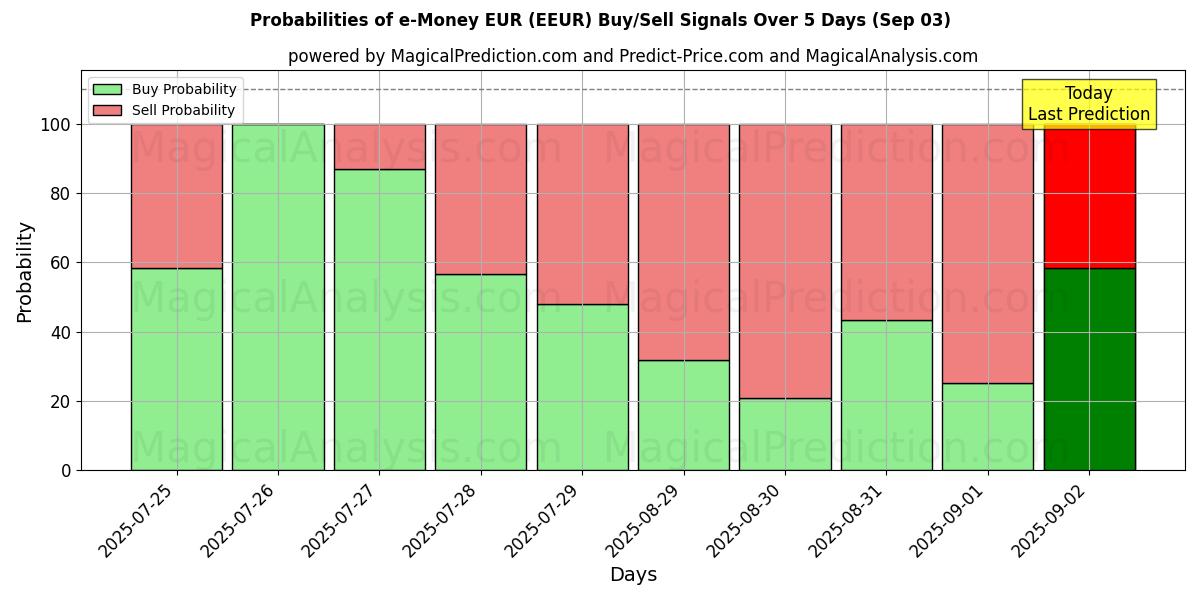 Probabilities of e-Money EUR (EEUR) Buy/Sell Signals Using Several AI Models Over 10 Days (03 Sep) Probabilities of e-Money EUR (EEUR) Buy/Sell Signals Using Several AI Models Over 5 Days (03 Sep)