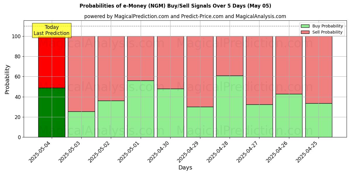 AI Modelleri ile e-Para (NGM) Al/Sat Sinyalleri Olasılıkları 10 Günlük (05 May) Probabilities of e-Para (NGM) Buy/Sell Signals Using Several AI Models Over 5 Days (05 May)