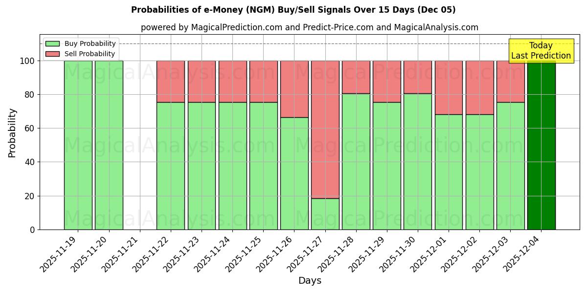 Probabilities of электронные деньги (NGM) Buy/Sell Signals Using Several AI Models Over 5 Days (05 Dec) 