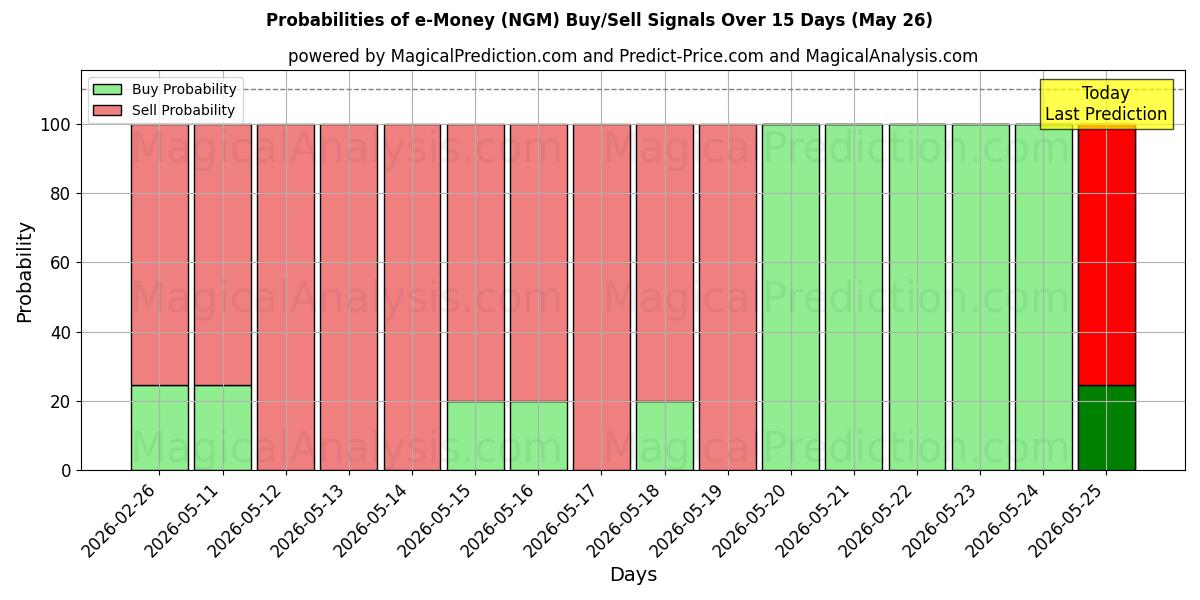 Probabilities of e-pengar (NGM) Buy/Sell Signals Using Several AI Models Over 5 Days (26 May) 