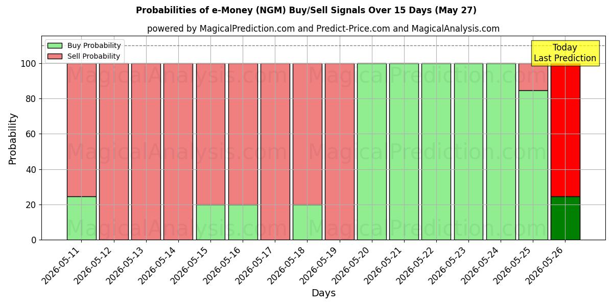 Probabilities of النقود الإلكترونية (NGM) Buy/Sell Signals Using Several AI Models Over 5 Days (27 May) 