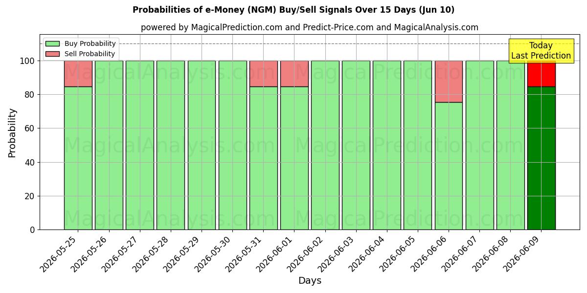Probabilities of sähköistä rahaa (NGM) Buy/Sell Signals Using Several AI Models Over 5 Days (10 Jun) 