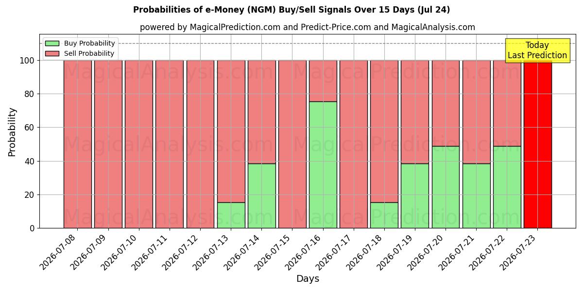 Probabilities of sähköistä rahaa (NGM) Buy/Sell Signals Using Several AI Models Over 5 Days (24 Jul) 