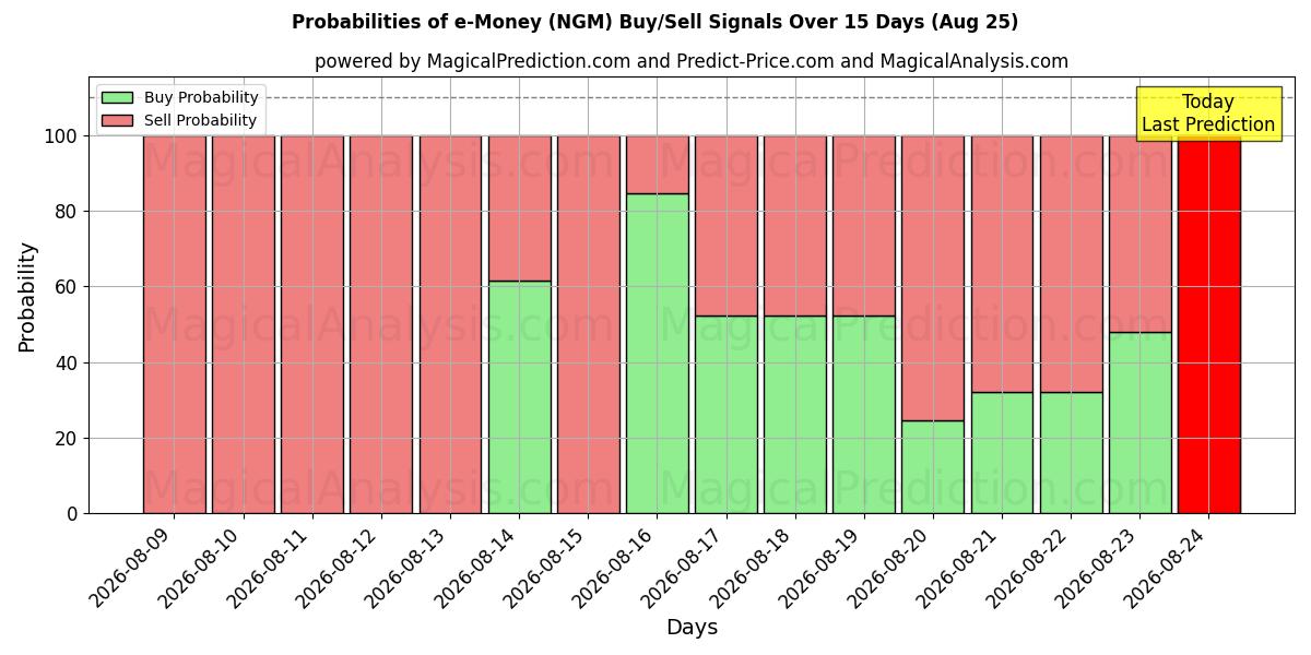 Probabilities of e-Money (NGM) Buy/Sell Signals Using Several AI Models Over 5 Days (25 Aug) 