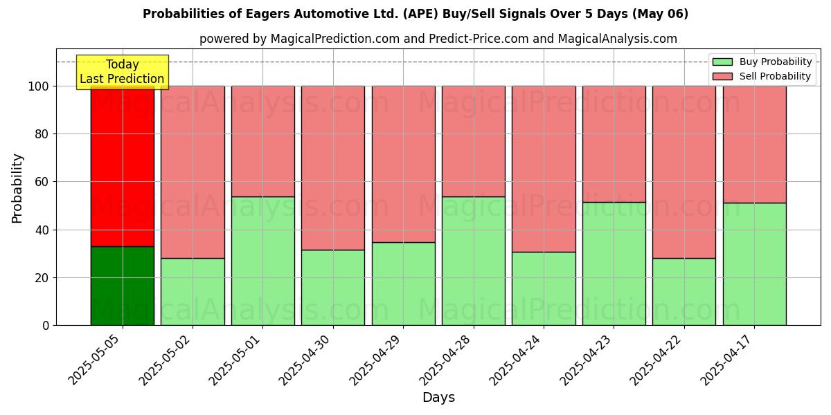 Probabilidades de señales de compra/venta de Eagers Automotive Ltd. (APE) usando varios modelos de IA durante 10 días (06 May) Probabilities of Eagers Automotive Ltd. (APE) Buy/Sell Signals Using Several AI Models Over 5 Days (06 May)