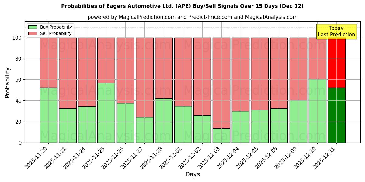 Probabilities of Eagers Automotive Ltd. (APE) Buy/Sell Signals Using Several AI Models Over 5 Days (12 Dec) 