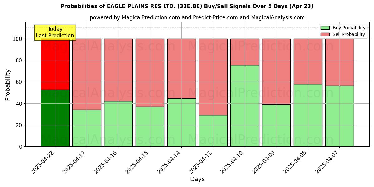 Wahrscheinlichkeiten von EAGLE PLAINS RES LTD. (33E.BE) Kauf-/Verkaufssignalen unter Verwendung mehrerer KI-Modelle über 10 Tage (23 Apr) Probabilities of EAGLE PLAINS RES LTD. (33E.BE) Buy/Sell Signals Using Several AI Models Over 5 Days (23 Apr)