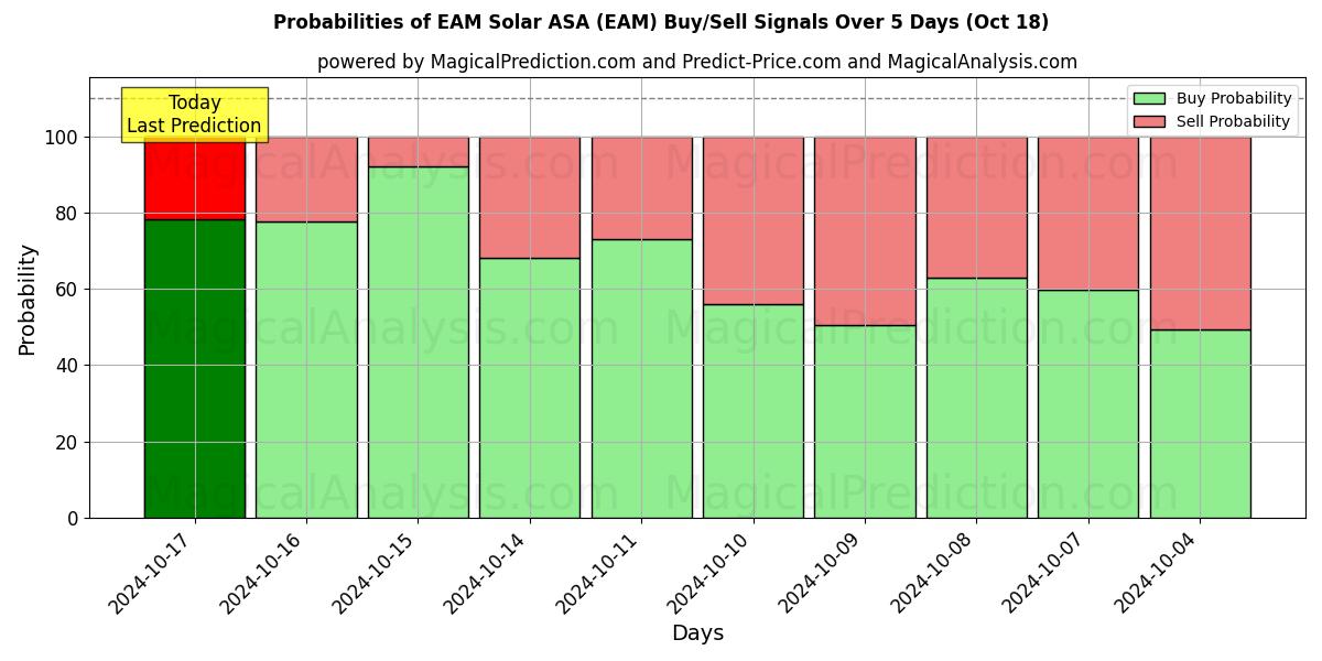 Probabilities of EAM Solar ASA (EAM) Buy/Sell Signals Using Several AI Models Over 5 Days (18 Oct) 