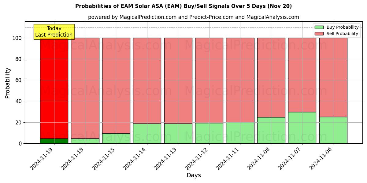 Probabilities of EAM Solar ASA (EAM) Buy/Sell Signals Using Several AI Models Over 5 Days (20 Nov) 