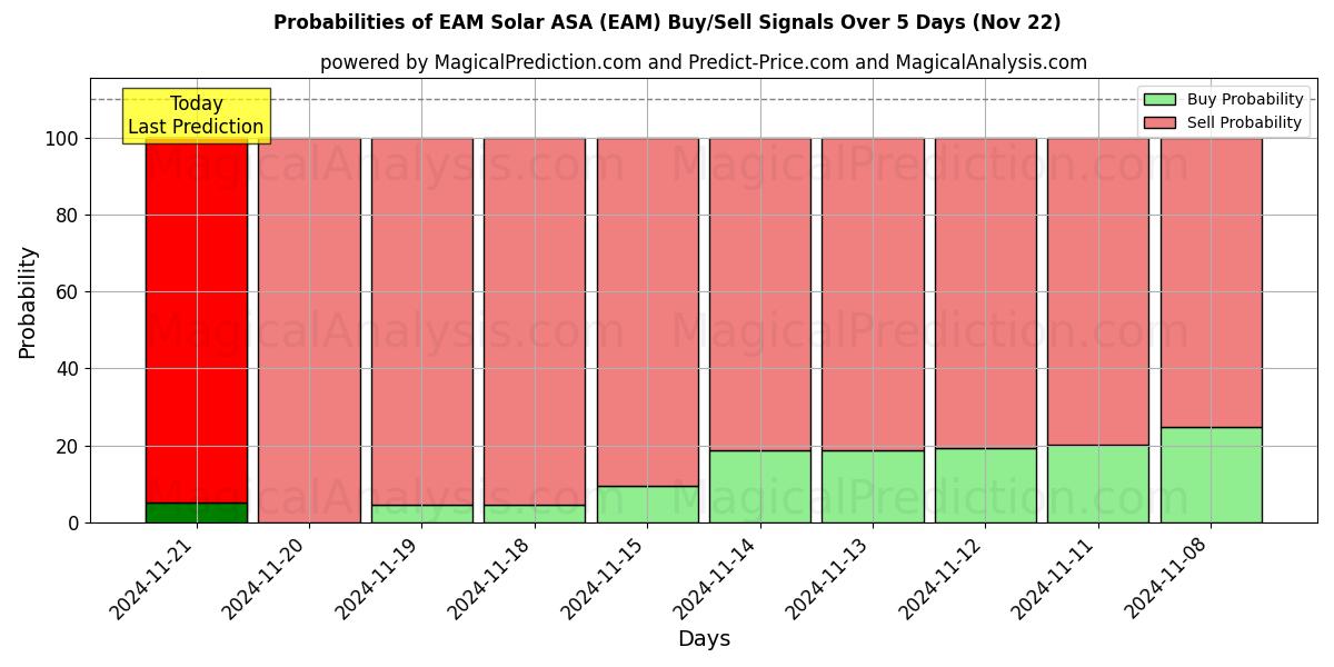 Probabilities of EAM Solar ASA (EAM) Buy/Sell Signals Using Several AI Models Over 5 Days (22 Nov) 