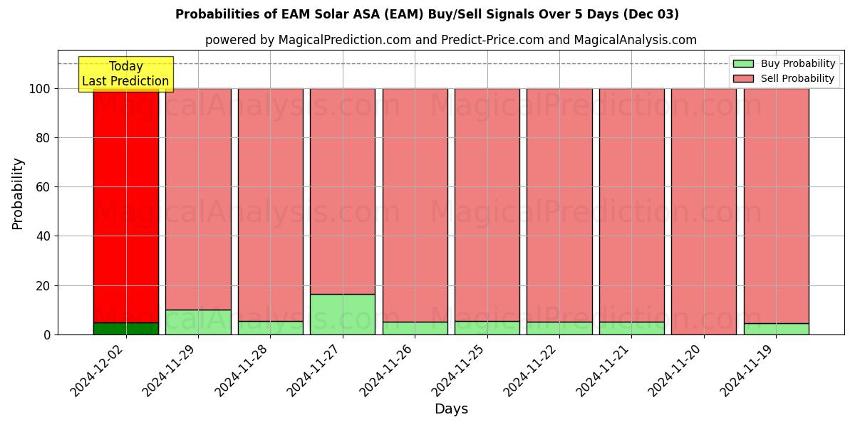 Probabilities of EAM Solar ASA (EAM) Buy/Sell Signals Using Several AI Models Over 5 Days (03 Dec) 