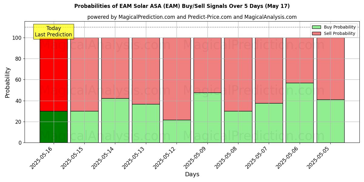 Probabilities of EAM Solar ASA (EAM) Buy/Sell Signals Using Several AI Models Over 5 Days (17 May) 