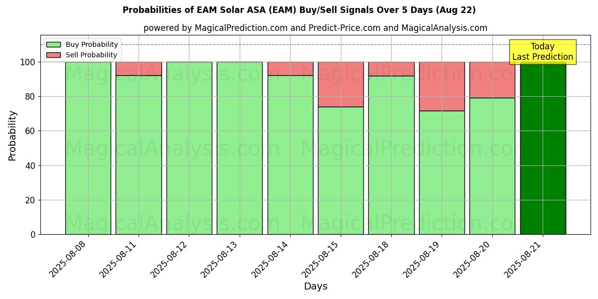 Probabilities of EAM Solar ASA (EAM) Buy/Sell Signals Using Several AI Models Over 5 Days (22 Aug) 
