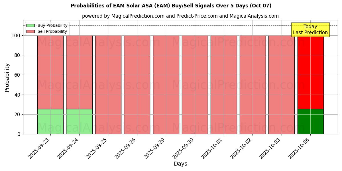 Probabilities of EAM Solar ASA (EAM) Buy/Sell Signals Using Several AI Models Over 5 Days (07 Oct) 