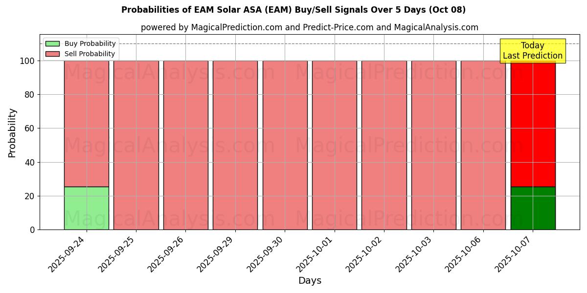 Probabilities of EAM Solar ASA (EAM) Buy/Sell Signals Using Several AI Models Over 5 Days (08 Oct) 