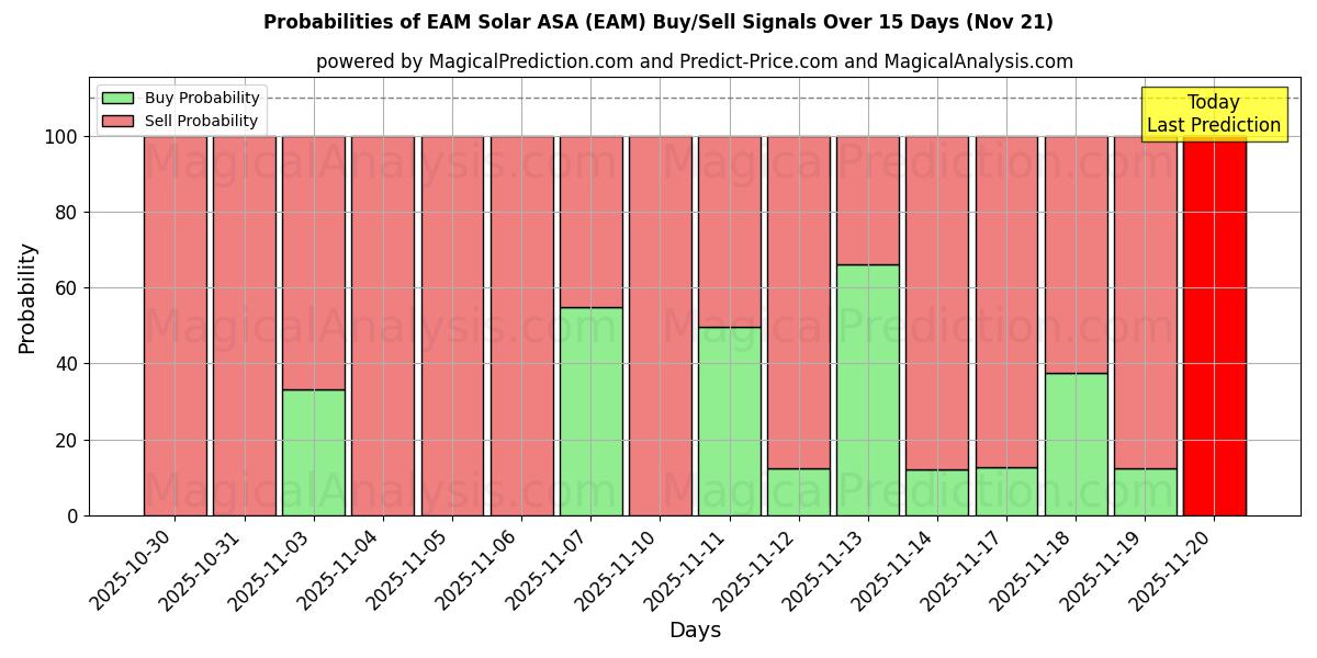 Probabilities of EAM Solar ASA (EAM) Buy/Sell Signals Using Several AI Models Over 5 Days (21 Nov) 