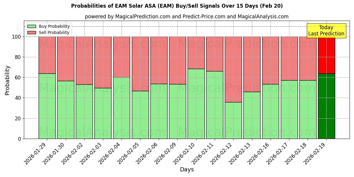 Probabilities of EAM Solar ASA (EAM) Buy/Sell Signals Using Several AI Models Over 5 Days (20 Feb) 