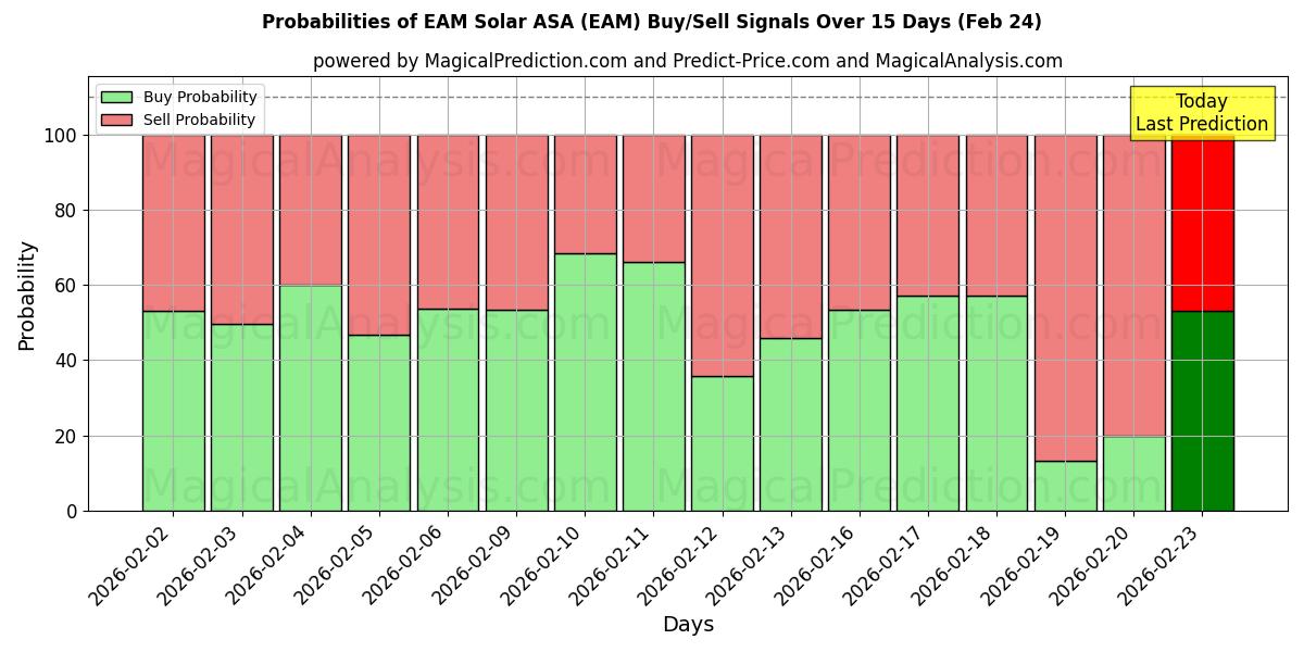 Probabilities of EAM Solar ASA (EAM) Buy/Sell Signals Using Several AI Models Over 5 Days (21 Feb) 
