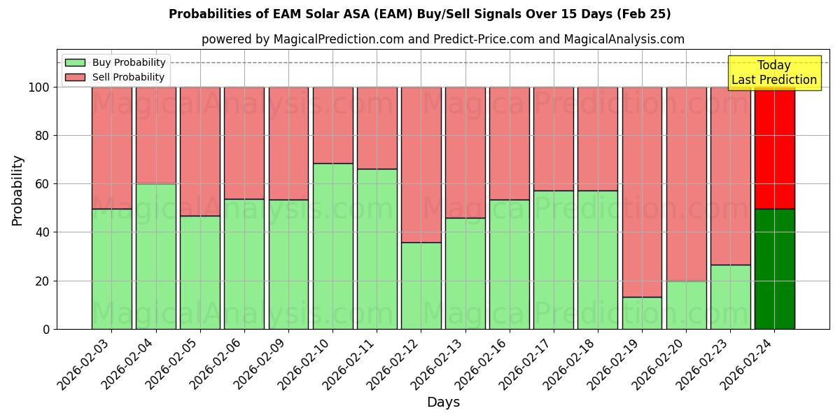 Probabilities of EAM Solar ASA (EAM) Buy/Sell Signals Using Several AI Models Over 5 Days (25 Feb) 