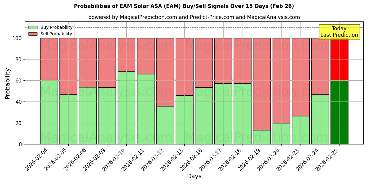 Probabilities of EAM Solar ASA (EAM) Buy/Sell Signals Using Several AI Models Over 5 Days (26 Feb) 