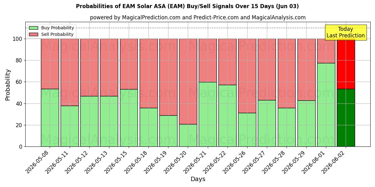 Probabilities of EAM Solar ASA (EAM) Buy/Sell Signals Using Several AI Models Over 5 Days (03 Jun) 