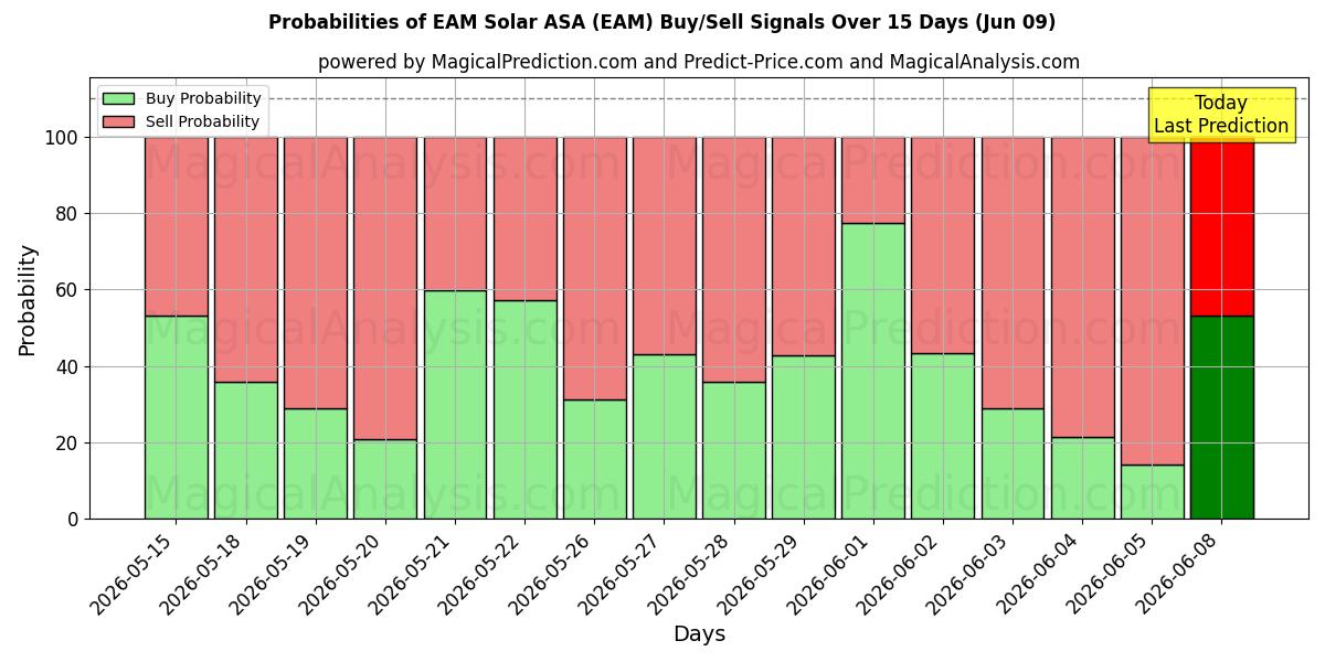 Probabilities of EAM Solar ASA (EAM) Buy/Sell Signals Using Several AI Models Over 5 Days (09 Jun) 