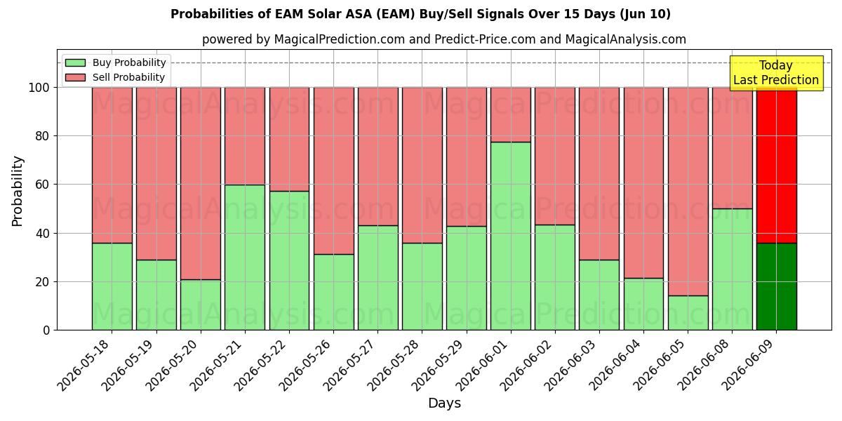 Probabilities of EAM Solar ASA (EAM) Buy/Sell Signals Using Several AI Models Over 5 Days (10 Jun) 