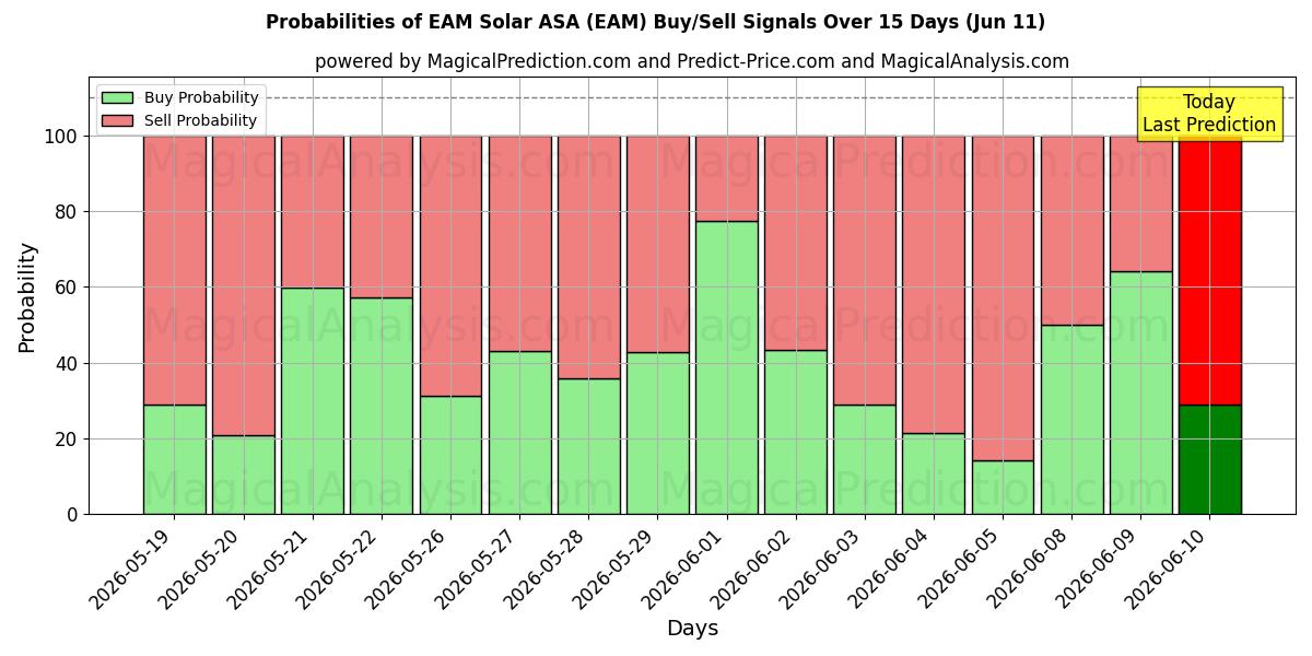 Probabilities of EAM Solar ASA (EAM) Buy/Sell Signals Using Several AI Models Over 5 Days (11 Jun) 
