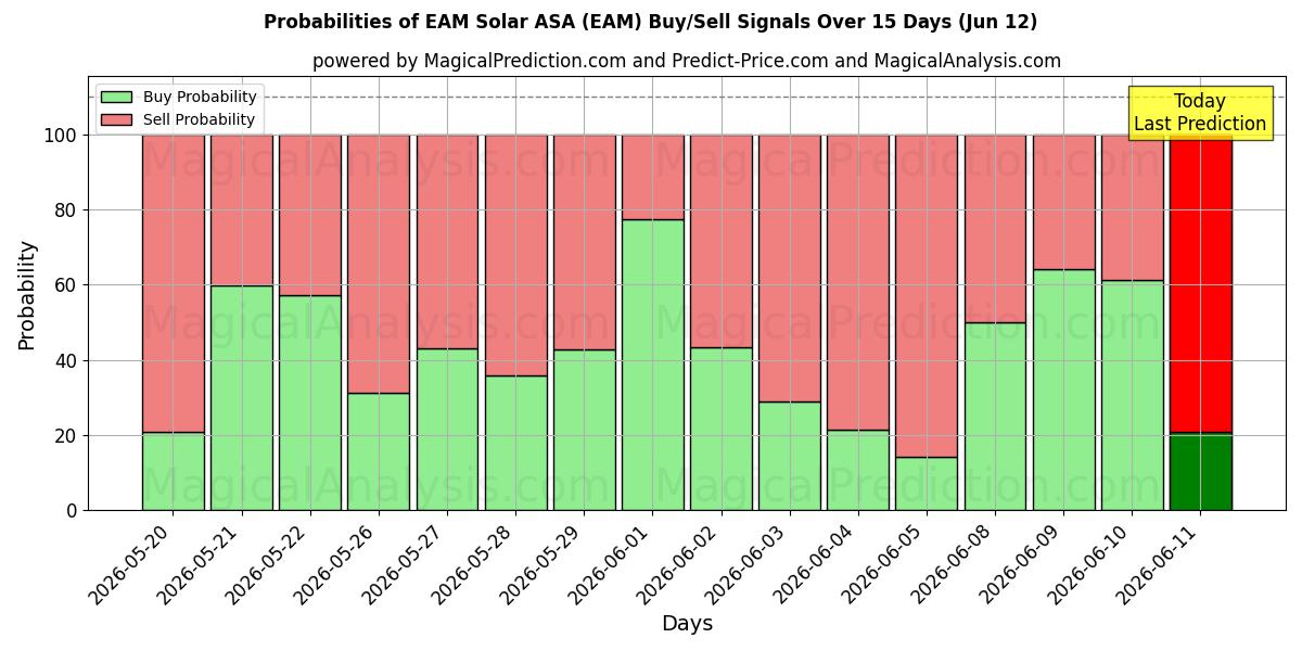 Probabilities of EAM Solar ASA (EAM) Buy/Sell Signals Using Several AI Models Over 5 Days (12 Jun) 
