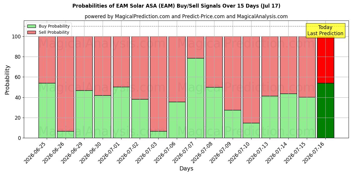 Probabilities of EAM Solar ASA (EAM) Buy/Sell Signals Using Several AI Models Over 5 Days (17 Jul) 
